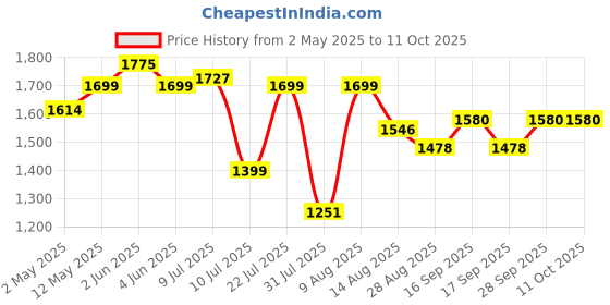amazon.in MadRabbit Boom Bar 24W Bluetooth Soundbar with 2000mAh Battery, Dual 52MM Drivers, Volume Control Knob with LED Lights, Multi-Connect BT5.3/USB/AUX/SD Card/TWS for TV, Mobile, Laptop, Made in India madrabbit Price History Graph from 2 May 2025 to 11 Oct 2025