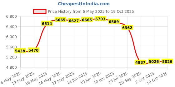 amazon.in MadSportsStuff Crazy Volleyball Headband (Black/White, One Size) madsportsstuff Price History Graph from 6 May 2025 to 18 Oct 2025