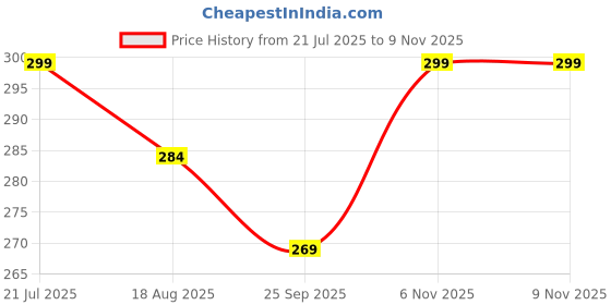 amazon.in madsy Floral Embroidered Lace Trim Mesh Sexy Panties, Sizes M L XL madsy Price History Graph from 21 Jul 2025 to 8 Nov 2025