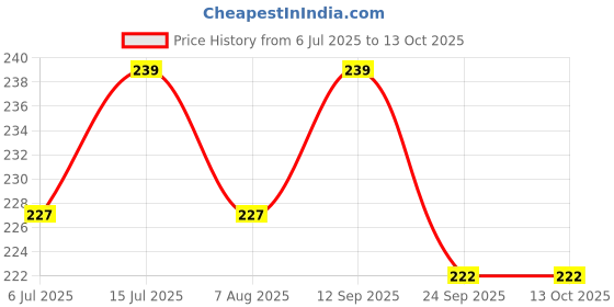 amazon.in madsy Women's Seamless Hipster Panties, Pack of 3 and Pack of 6 madsy Price History Graph from 6 Jul 2025 to 12 Oct 2025
