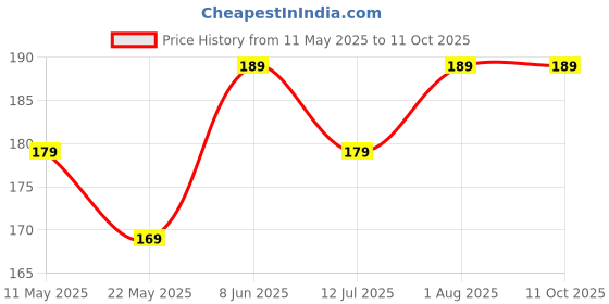 amazon.in madsy Women's Triangle Bikini Set, Halter Top with Side-Tie Bottom madsy Price History Graph from 11 May 2025 to 10 Oct 2025