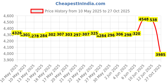 amazon.in maeau Long Sleeve Rashguard Swimsuit with Zipper One Piece Athletic Bathing Suit for Surf Swimming Diving maeau Price History Graph from 10 May 2025 to 27 Oct 2025