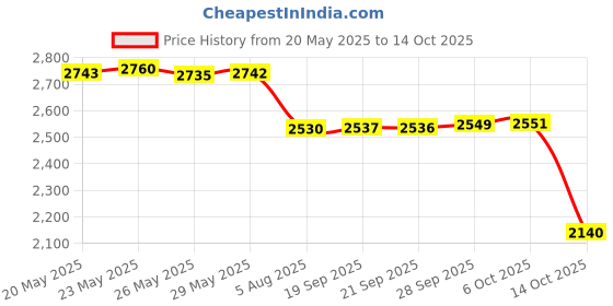 amazon.in maeau Men Swim Beach Shorts Quick Dry Swimming Trunks Drawstring Surfing Board Shorts maeau Price History Graph from 20 May 2025 to 14 Oct 2025