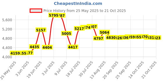 amazon.in maeau Two Piece Tankini Swimsuits for Women Tummy Control Quick Dry Bathing Suits Tankini Top with Shorts maeau Price History Graph from 25 May 2025 to 19 Oct 2025