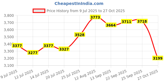 amazon.in maeau Women One Piece Swimsuit Rashguard Zipper Sleeveless Bathing Suit for Surf Swimming Diving maeau Price History Graph from 9 Jul 2025 to 27 Oct 2025