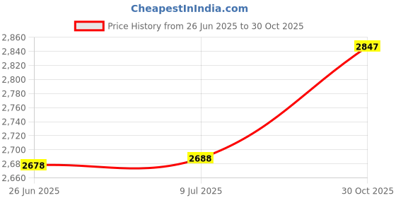amazon.in Maeline USB C Headphone, USB Type C Earphones Wired Earbuds Noise Canceling in-Ear Headset with Microphone for Computers, Laptops, Tablets, Phones, Watches, Headphones Price History Graph from 26 Jun 2025 to 30 Oct 2025