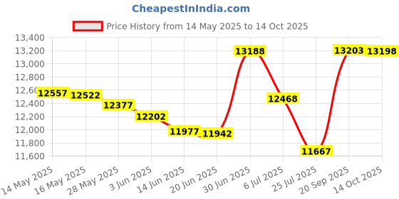 amazon.in maelstrom Large Capacity Diaper Removable Bottle Bag maelstrom Price History Graph from 14 May 2025 to 14 Oct 2025