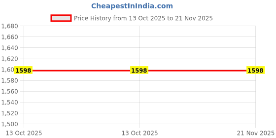amazon.in maent 7.4V 2600/2900/3200/3400 mah Lithium Ion Bluetooth Speaker Battery Compatible with Marshall Emberton 1001908 1005696 C406A2 (7.4V) – Not Compatible with Tribit Stormbox Speaker (3400mah) maent Price History Graph from 13 Oct 2025 to 21 Nov 2025