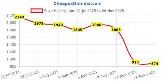 amazon.in vector x Maestro 3D Texture TPU Fusing Upper with TPU Sole, Primeknit Sock for Grip, Soccer Football Studs,Durbale, Lightweight vector x Price History Graph from 21 Jul 2025 to 26 Nov 2025