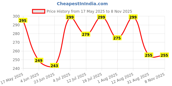 amazon.in MAF 13Pcs HSS Drill Bit Set/High Speed Steel Twist Drill Bit Tool Set for Drilling Wood, Aluminium, Plastic, Wall (1.5-6.5mm) maf Price History Graph from 17 May 2025 to 7 Nov 2025