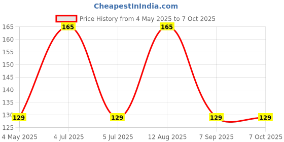 amazon.in maf Bird Food, Bird Feed for Pigeons and Doves - 450 Grams Seed Blend of 10 Grains and Nuts Enriched with Cuttlefish Bone Grits maf Price History Graph from 4 May 2025 to 7 Oct 2025