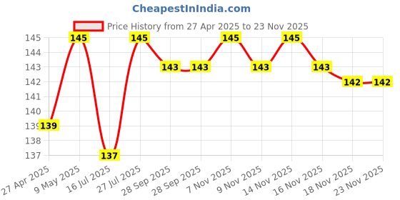 amazon.in maf Bird Food Sparrow Bird Feed 450 Gram, More Than 7 Grains and Millets Refill Pack for All Small Wild Birds, House Sparrows, Finches, Munias maf Price History Graph from 27 Apr 2025 to 23 Nov 2025