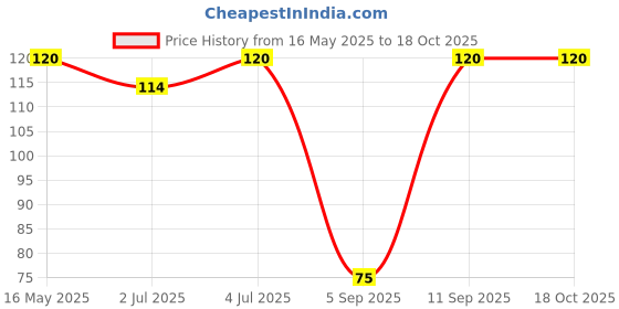 amazon.in MAF Bird Toy Interactive Ball with Rattler for Parakeet, Cockatiel, Budgerigar, Parrots, 1 Bird Interactive Bell Ball Toys for Birds to Play or Toys for Birds cage (Pack of 1) maf Price History Graph from 16 May 2025 to 17 Oct 2025