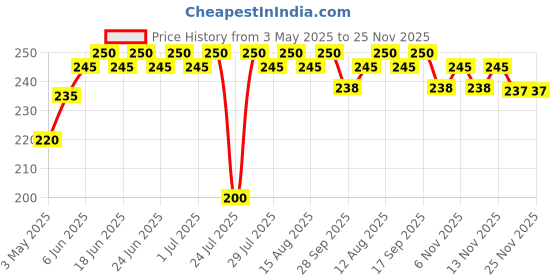 amazon.in MAF Decap Artemia Cyst 40 Gram, Brine Shrimp Eggs, Decapsulated Artemia 100% Dry Eggs, High Protein Rich Direct Feed For New Born Baby Fishes, 1 Count Price History Graph from 3 May 2025 to 25 Nov 2025