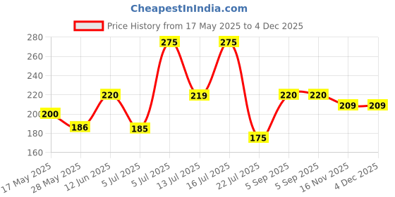 amazon.in maf Fish Food Assorted Flakes 100 Gram (4 in 1 Combo) Artemia 25G,Spirulina 25G,Bloodworm 25 G,Earth Worm 25 G maf Price History Graph from 17 May 2025 to 4 Dec 2025