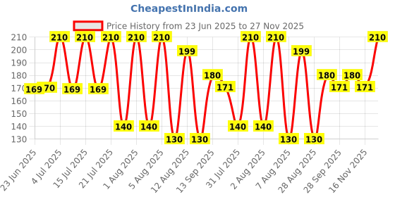 amazon.in MAF Peqon Artemia Cysts Brine Shrimp Eggs 1 Strip 10 Capsules.90% Hatching Rate in 24 Hour .Protein rich feed for Baby Fishes and Shrimps Price History Graph from 23 Jun 2025 to 26 Nov 2025