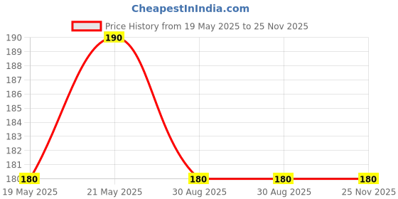 amazon.in MAF Plastic Bird Cage Automatic Food Feeder, Water Drinker Cups for Any Bottle Use with Free Bottle Holder Rings (Drinker + Feeder + Holder Rings, Pack of 1, Set of 6, Yellow) Price History Graph from 19 May 2025 to 24 Nov 2025