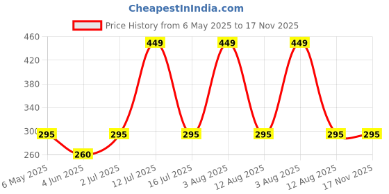 amazon.in maf pro MAF 105-DGA 105 Pcs Rotary Tool Accessory Set for Sanding Polishing Abrasive Dremel Grinding Polishing Cutting Kit maf pro Price History Graph from 6 May 2025 to 17 Nov 2025