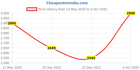 amazon.in MAF PRO MG252S Multifunctional Mini Rotary 252 Pieces Die Grinder Kit with Flexible Shaft and Variable Speed for Drilling, Sanding, Buffing, Polishing, Engraving Price History Graph from 12 May 2025 to 6 Oct 2025