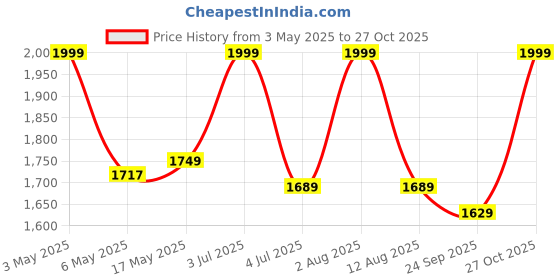 amazon.in MAF PRO MPEB650, 650W Variable Speed Electric Air Blower with Dust Bag for Home/Office/Car/Pc/Computer Dust/Garage/Patio/Garden Leaf/Trash Cleaning (4.2 m3/min, 16000 RPM) Price History Graph from 3 May 2025 to 27 Oct 2025