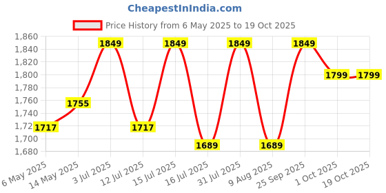amazon.in MAF PRO MPEB650 Variable Speed Air Blower with Vacuum Cleaning & Dust Bag for Home/Office/Car/Pc/Computer Dust/Garage/Patio/Garden Leaf/Trash Cleaning (650W, 4.2 m3/min, 16000 RPM) maf pro Price History Graph from 6 May 2025 to 18 Oct 2025