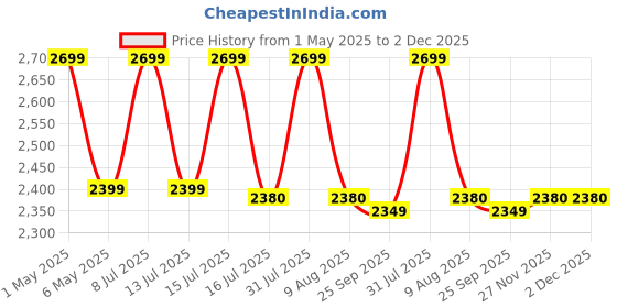 amazon.in maf pro MPVB-60 Heavy Duty Vacuum Blower | 650W, 0-16000 r/min | Wind Volume - 3.5 m³/ min maf pro Price History Graph from 1 May 2025 to 2 Dec 2025