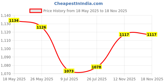 amazon.in mafadeny fashion for her Mafadeny Women Winter Wear Black Mock Neck Regular Length Stylished & Cosy Top mafadeny fashion for her Price History Graph from 18 May 2025 to 18 Nov 2025
