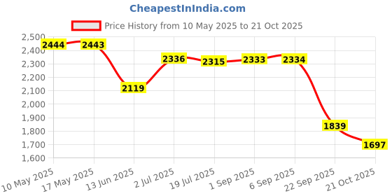 amazon.in mafadeny fashion for her Mafadeny Women Winter Wear Black Stylish & Cosy Ponchoo mafadeny fashion for her Price History Graph from 10 May 2025 to 21 Oct 2025
