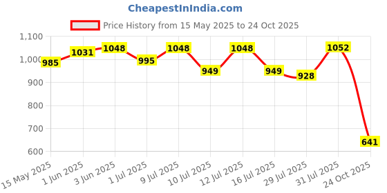 amazon.in MAFATLAL Coo Coo Pure Cotton Double Bedsheet for Kids with 2 Pillow Covers,144 TC (90x100 inches) (Yellow) Price History Graph from 15 May 2025 to 24 Oct 2025