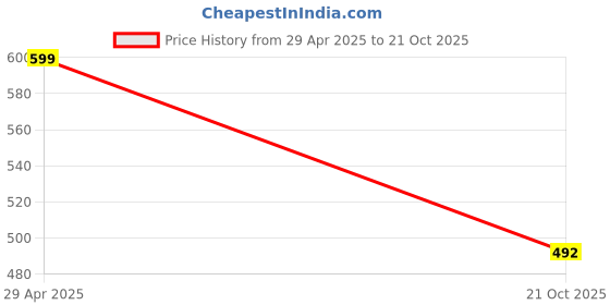 amazon.in MAFATLAL Cotton Blend 160 TC Floral Double Bedsheet With 2 Pillow Covers (Blue 2) Price History Graph from 29 Apr 2025 to 21 Oct 2025