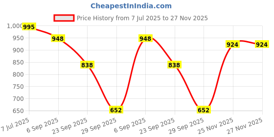 amazon.in MAFATLAL Pure Cotton Floral Jaipuri King Size Bedsheet for Double Bed with 2 Pillow Covers- 144TC (Grey 4) Price History Graph from 7 Jul 2025 to 26 Nov 2025