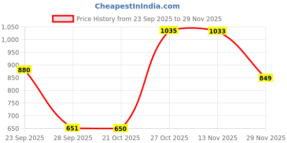 amazon.in Mafatlal Pure Cotton Floral Jaipuri King Size Bedsheet for Double Bed with 2 Pillow Covers- 144TC (Pink 3) Price History Graph from 23 Sep 2025 to 29 Nov 2025