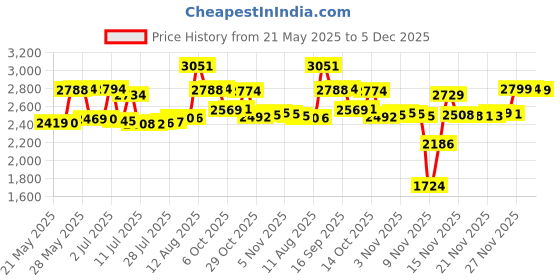 amazon.in MAFEHAN 10-in-1 Multi-Tool Pen Set, Black Aluminium Multi-Tool Pens for Men, Dads, Husbands, Gift for Father's Day, Christmas, Birthdays Price History Graph from 21 May 2025 to 5 Dec 2025