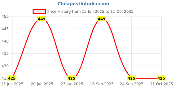 amazon.in MAFRA Car Glass Cleaner & Window Degreaser – 500ml | Ammonia-Free, Streak-Free Car Window Cleaner | Removes Grease, Fingerprints, Smoke Residue | Fast-Drying for Crystal Clear Visibility mafra Price History Graph from 15 Jun 2025 to 11 Oct 2025