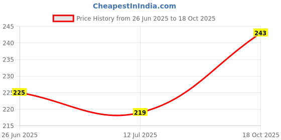 amazon.in MAFRA Car Windshield Glass Cleaner Liquid (1L)| Hydrophobic Streak-Free Shine, Water Repellent| Remove Stains, Filmy Residues Water Spots Fingerprints|Front Window or Any Glass Mirror Cleaning mafra Price History Graph from 26 Jun 2025 to 18 Oct 2025