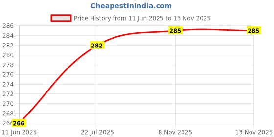 amazon.in Mafra Flacone Professional Heavy Duty Empty Spray Bottle (500ml)- Car Automotive Detailing, Chemical, Liquid Spraying |Durable Trigger Head, Spill & Leak Proof, Reusable Price History Graph from 11 Jun 2025 to 13 Nov 2025
