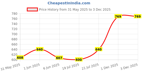 amazon.in MAFRA Heavy Duty Perfect Degreaser (1L) for Car Bike Vehicle's Engine, Alloy Wheel Rim, Chain Cleaner + 500ml Heavy Duty Flacone Chemical Empty Spray Bottle with Durable Head Price History Graph from 31 May 2025 to 3 Dec 2025
