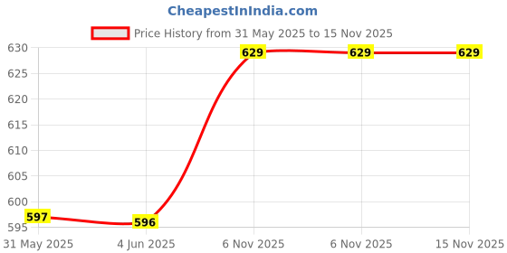 amazon.in MAFRA HP 12 Multi-Purpose Degreaser – 500ml | High-Performance Engine Cleaner for Car, Bike, Tools, Home | Removes Grease, Oil, Stains | Safe on All Surfaces, Lemon Scent Price History Graph from 31 May 2025 to 12 Nov 2025