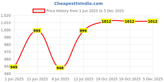amazon.in MAFRA Maniac Line All Purpose Cleaner(500ml) for Car Interior & Exterior- Engine Compartment, Wheel Rims, Grills|Eliminates Tough Stains from Plastic, Carpet or Fabric|High Concentrate, Halos Free Price History Graph from 1 Jun 2025 to 5 Dec 2025