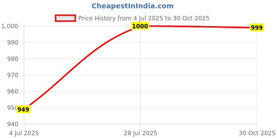 amazon.in MAFRA Maniac Line Neutral Foam Shampoo (1000ml) for Luxury Cars, Bike| 2 in1 Ph Neutral, Lubricated Foaming Film, Quick Wash, Prevent Swirls & Micro-Scratches, Highly Effective on Dust & Grime Price History Graph from 4 Jul 2025 to 30 Oct 2025