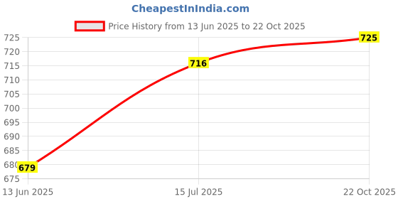 amazon.in MAFRA No Rinse Car Wash Shampoo & wax without rinsing,Rinse-Free Stain Removal, Car Shampoo With Extra Foaming and Cleaning in 1:100Ratio Dilution(1000g) Price History Graph from 13 Jun 2025 to 22 Oct 2025