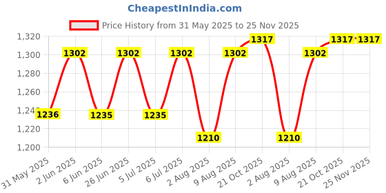 amazon.in MAFRA Regenera View (250g) Car Headlight Lens Restoration, Restores Original Clarity Shiner Repairer Polycarbonate, Dull & Yellow Remover Price History Graph from 31 May 2025 to 24 Nov 2025