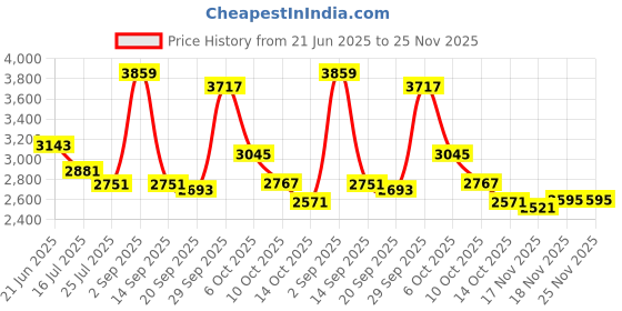 amazon.in maglite Mag Instrument Solitaire Led 1aaa - Blue Han - SJ3A116 maglite Price History Graph from 21 Jun 2025 to 24 Nov 2025