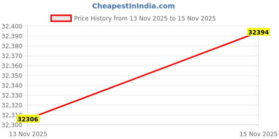 amazon.in Mag Lock 500KG/1200LBS of Magnetic Holdings Force Electromagnetic Commercial Lock 12V, LED Indicator When Closed NO/NC Options,Access Control System with L&Z Brackets Price History Graph from 13 Nov 2025 to 15 Nov 2025
