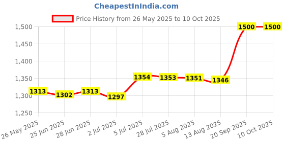 amazon.in Magazine File Holder Document Storage Organizer for Office Home Study Price History Graph from 26 May 2025 to 10 Oct 2025