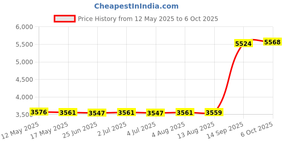 amazon.in Magazine Rack Display Stand Newspapers Holder for Coffee Shop Office Bedroom Price History Graph from 12 May 2025 to 6 Oct 2025