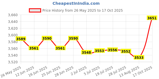 amazon.in Magazine Rack Display Stand Newspapers Holder for Coffee Shop Office Bedroom Price History Graph from 26 May 2025 to 17 Oct 2025