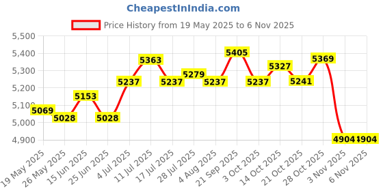 amazon.in Magazine Rack Floor Stand Hand Woven Dining Room Home Nursery Storage Holder Price History Graph from 19 May 2025 to 6 Nov 2025