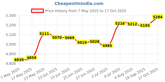 amazon.in Magazine Rack Floor Stand Hand Woven Dining Room Home Nursery Storage Holder Price History Graph from 7 May 2025 to 17 Oct 2025