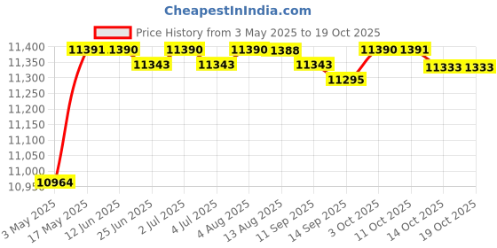 amazon.in Magazine Rack Floor Stand Ornament Handmade Newspapers Storage Holder Basket Price History Graph from 3 May 2025 to 14 Oct 2025